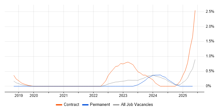 Job vacancy trend for Co-Creation in Newcastle upon Tyne