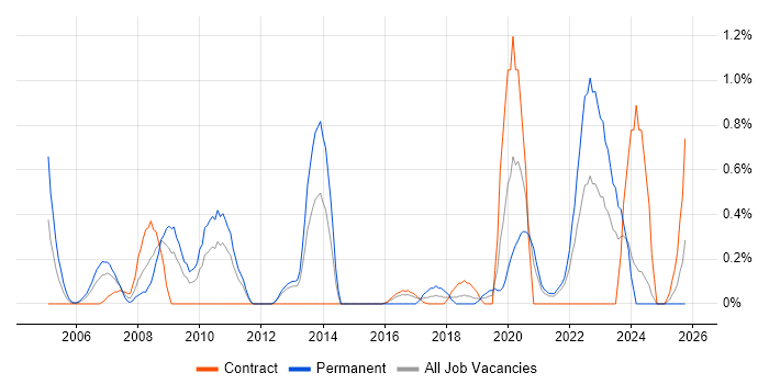 COBIT job vacancy trend in Newcastle upon Tyne