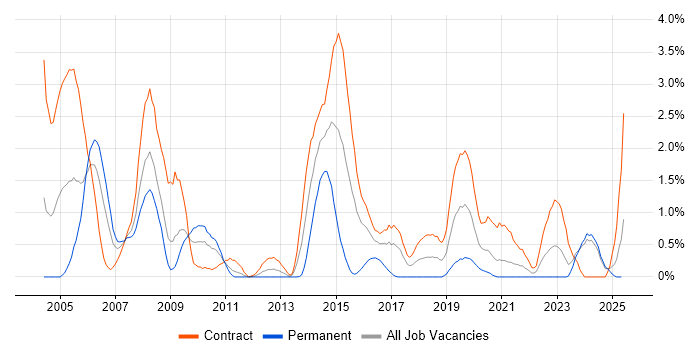 Job vacancy trend for COBOL in Newcastle upon Tyne