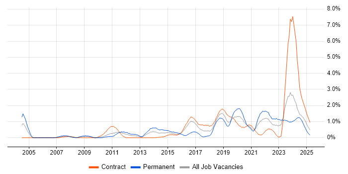 Job vacancy trend for Code Quality in Newcastle upon Tyne Job vacancy trend for Code Quality in Newcastle upon Tyne