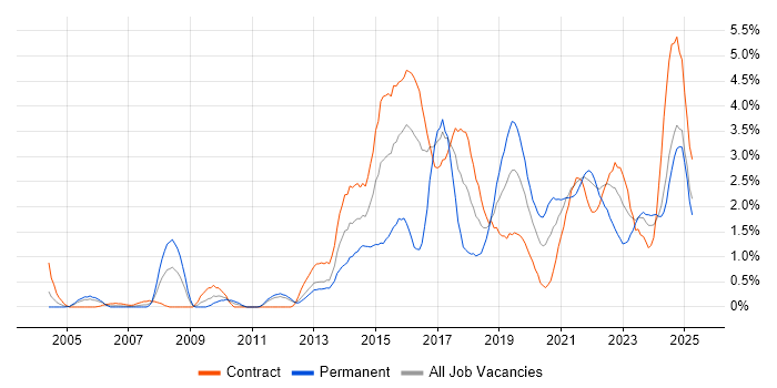 Job vacancy trend for Collaborative Working in Newcastle upon Tyne Job vacancy trend for Collaborative Working in Newcastle upon Tyne