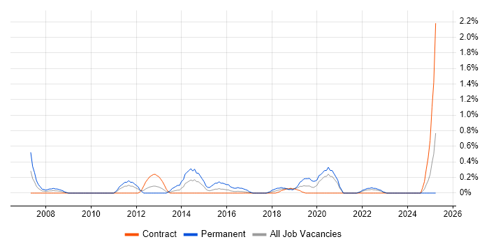 Job vacancy trend for Commercialisation in Newcastle upon Tyne