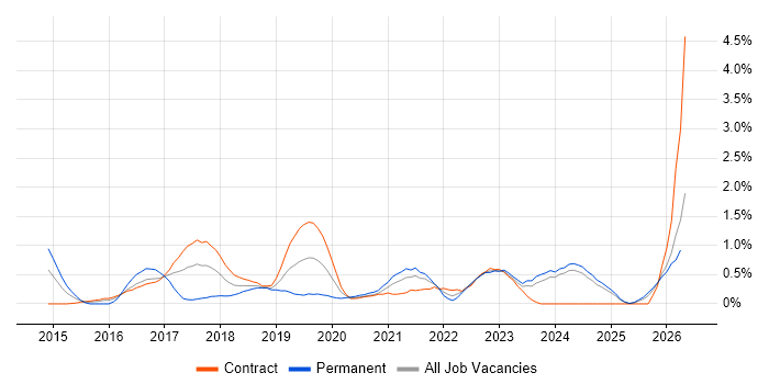 Community of Practice job vacancy trend in Newcastle upon Tyne