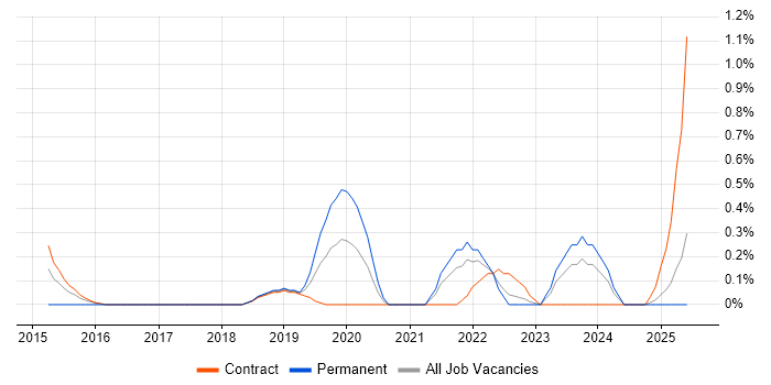Job vacancy trend for Competitor Analysis in Newcastle upon Tyne