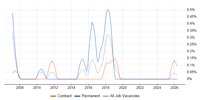 Compliance Audit job vacancy trend in Newcastle upon Tyne