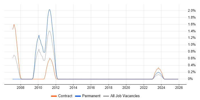 Component Testing job vacancy trend in Newcastle upon Tyne