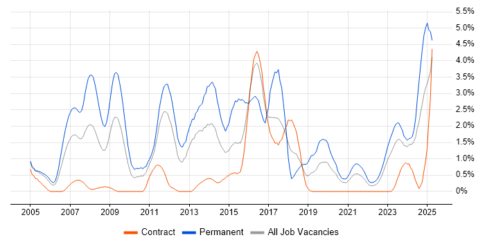 Job vacancy trend for Computer Science Degree in Newcastle upon Tyne Job vacancy trend for Computer Science Degree in Newcastle upon Tyne