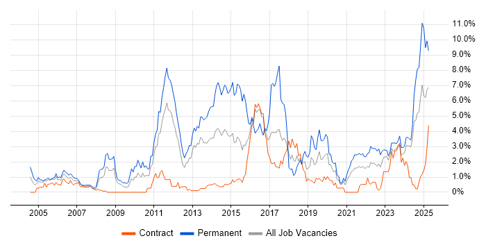 Job vacancy trend for Computer Science in Newcastle upon Tyne