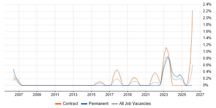 Conceptual Models job vacancy trend in Newcastle upon Tyne
