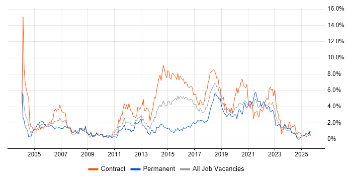Configuration Management job vacancy trend in Newcastle upon Tyne