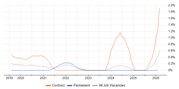Configure, Price, Quote (CPQ) job vacancy trend in Newcastle upon Tyne