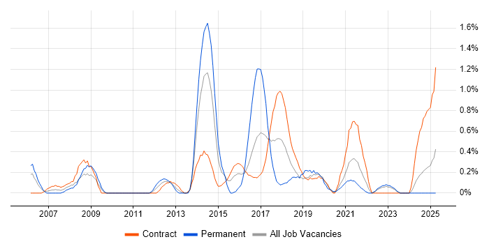 Job vacancy trend for Conflict Resolution in Newcastle upon Tyne