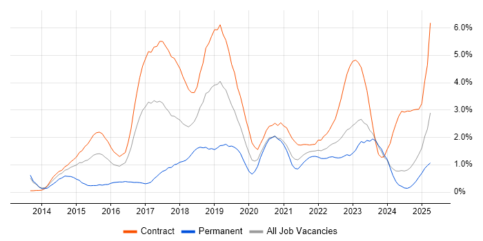 Job vacancy trend for Confluence in Newcastle upon Tyne Job vacancy trend for Confluence in Newcastle upon Tyne