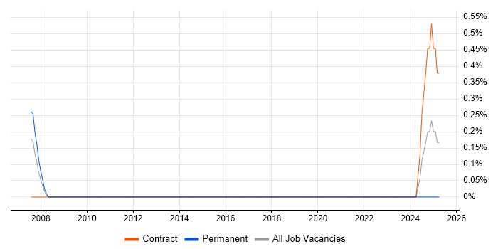 Job vacancy trend for Construction Project Manager in Newcastle upon Tyne