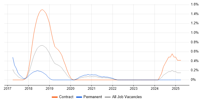 Job vacancy trend for Consul in Newcastle upon Tyne Job vacancy trend for Consul in Newcastle upon Tyne