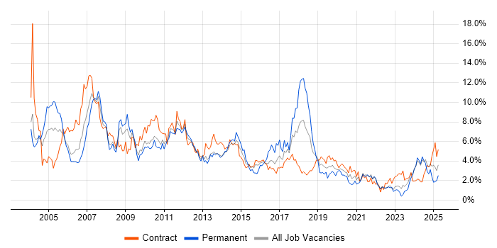 Job vacancy trend for Consultant in Newcastle upon Tyne Job vacancy trend for Consultant in Newcastle upon Tyne