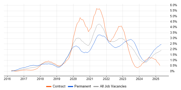 Job vacancy trend for Containerisation in Newcastle upon Tyne