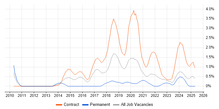 Job vacancy trend for Content Designer in Newcastle upon Tyne