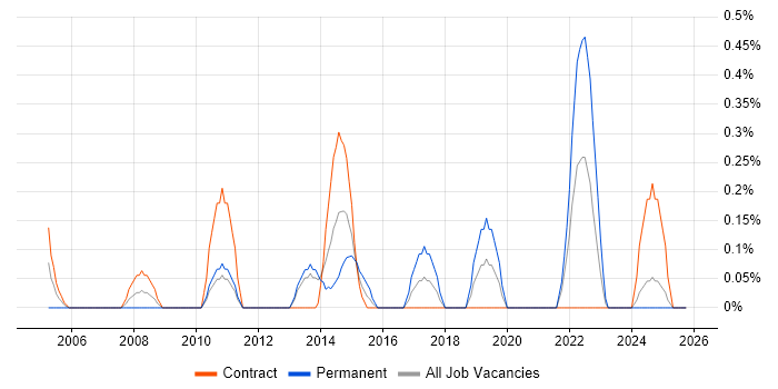 Content Development job vacancy trend in Newcastle upon Tyne