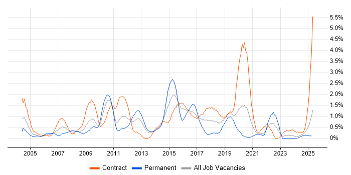 Job vacancy trend for Content Management in Newcastle upon Tyne