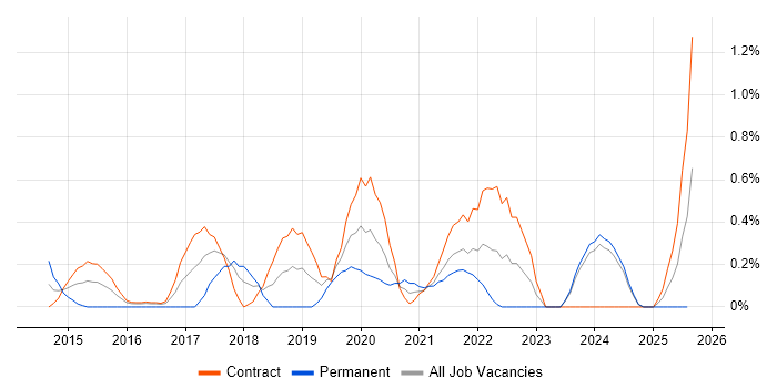 Job vacancy trend for Content Strategy in Newcastle upon Tyne