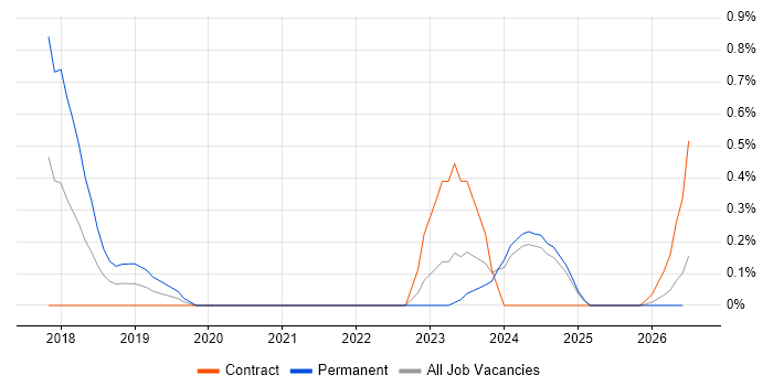 Context-Driven Testing job vacancy trend in Newcastle upon Tyne