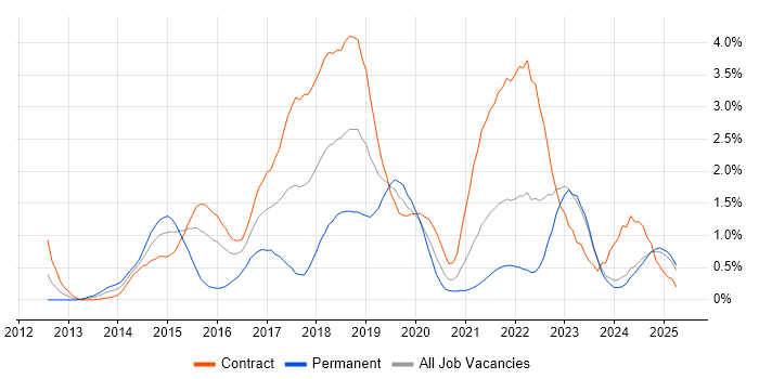 Job vacancy trend for Continuous Delivery in Newcastle upon Tyne