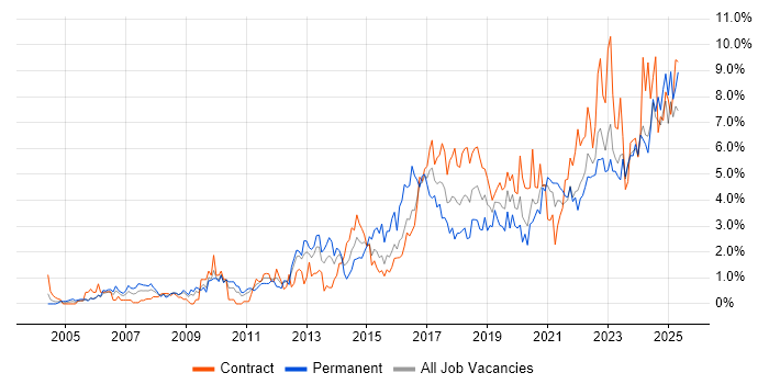Job vacancy trend for Continuous Improvement in Newcastle upon Tyne