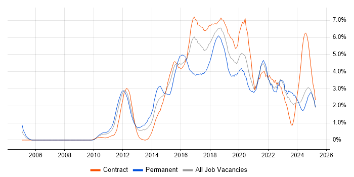 Job vacancy trend for Continuous Integration in Newcastle upon Tyne Job vacancy trend for Continuous Integration in Newcastle upon Tyne