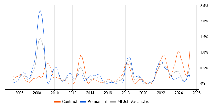 Job vacancy trend for Contract Management in Newcastle upon Tyne