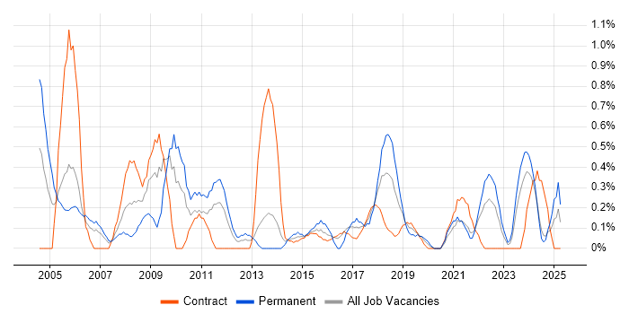 Job vacancy trend for Contract Negotiation in Newcastle upon Tyne Job vacancy trend for Contract Negotiation in Newcastle upon Tyne