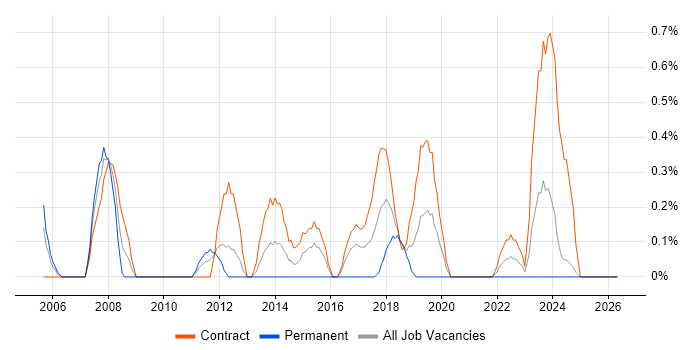 Contracts Manager job vacancy trend in Newcastle upon Tyne