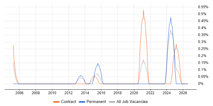 Converged Infrastructure job vacancy trend in Newcastle upon Tyne