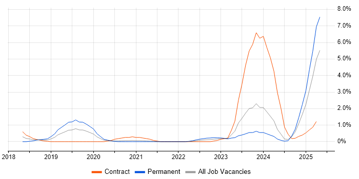 Job vacancy trend for Conversational UI in Newcastle upon Tyne