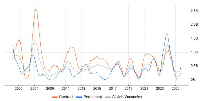 Coordinator job vacancy trend in Newcastle upon Tyne Coordinator job vacancy trend in Newcastle upon Tyne