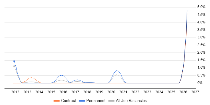 Core Data job vacancy trend in Newcastle upon Tyne