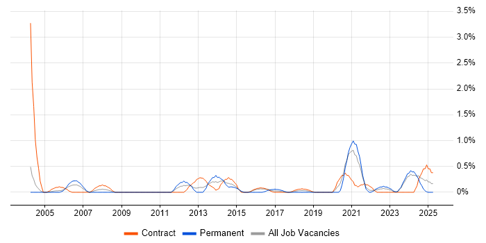 Job vacancy trend for Cost Management in Newcastle upon Tyne Job vacancy trend for Cost Management in Newcastle upon Tyne