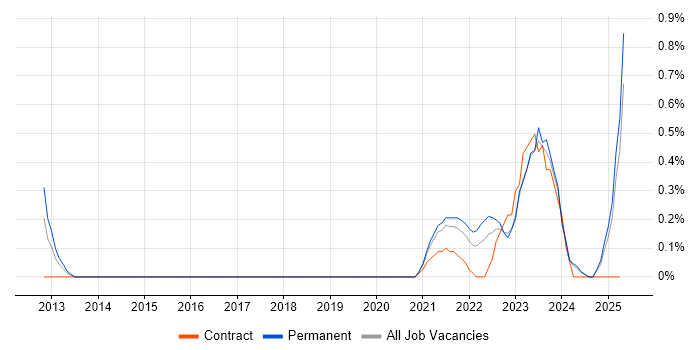 Job vacancy trend for Cost Optimisation in Newcastle upon Tyne Job vacancy trend for Cost Optimisation in Newcastle upon Tyne