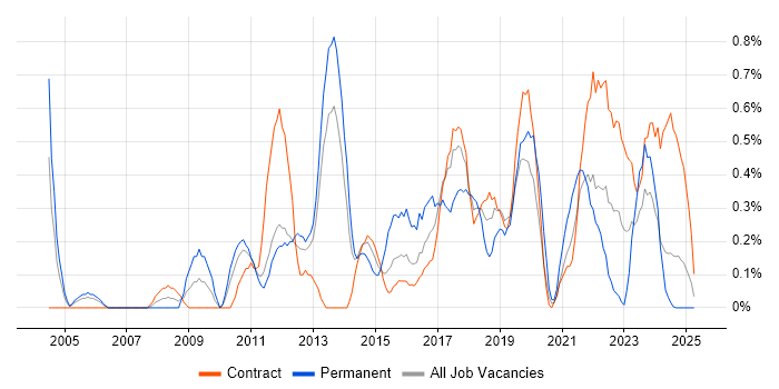 Job vacancy trend for Cost Reduction in Newcastle upon Tyne