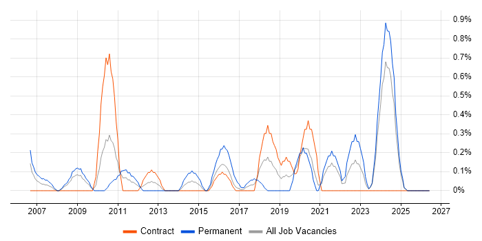 Credit Risk job vacancy trend in Newcastle upon Tyne