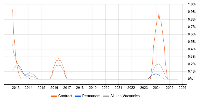 CREST Certified job vacancy trend in Newcastle upon Tyne