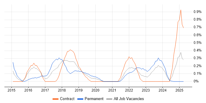 Job vacancy trend for CRISC in Newcastle upon Tyne