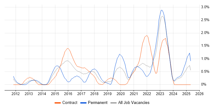 Job vacancy trend for Critical Thinking in Newcastle upon Tyne Job vacancy trend for Critical Thinking in Newcastle upon Tyne