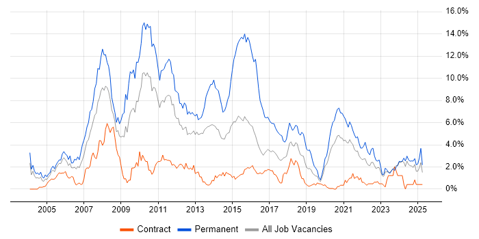 Job vacancy trend for C# Developer in Newcastle upon Tyne