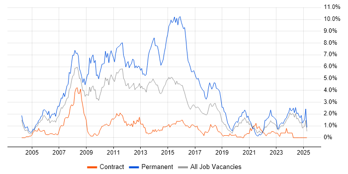 Job vacancy trend for C# .NET Developer in Newcastle upon Tyne Job vacancy trend for C# .NET Developer in Newcastle upon Tyne