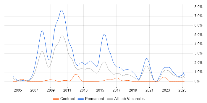 Job vacancy trend for C# Software Developer in Newcastle upon Tyne Job vacancy trend for C# Software Developer in Newcastle upon Tyne