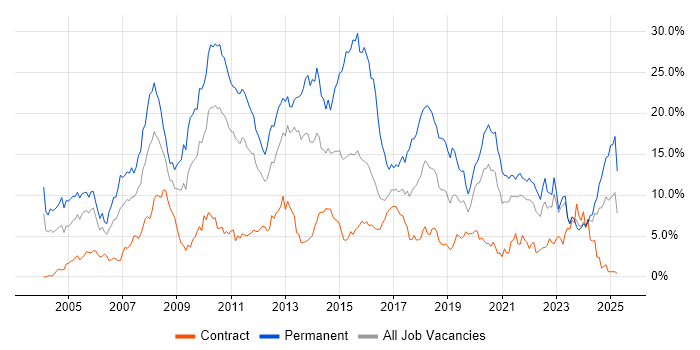 Job vacancy trend for C# in Newcastle upon Tyne Job vacancy trend for C# in Newcastle upon Tyne