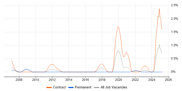 Job vacancy trend for CTC Cleared in Newcastle upon Tyne