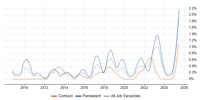Job vacancy trend for Customer-Centricity in Newcastle upon Tyne Job vacancy trend for Customer-Centricity in Newcastle upon Tyne