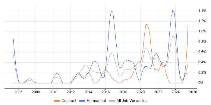 Job vacancy trend for Customer Engagement in Newcastle upon Tyne Job vacancy trend for Customer Engagement in Newcastle upon Tyne